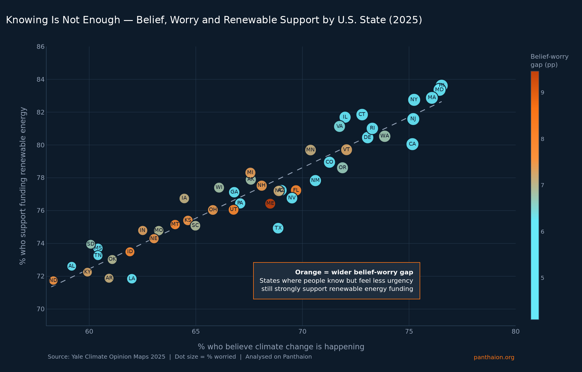 Believe Worry and Renewable Energy Support Graph